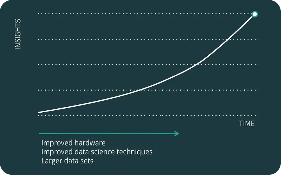 Data Processing Power Graph showing increasing trend