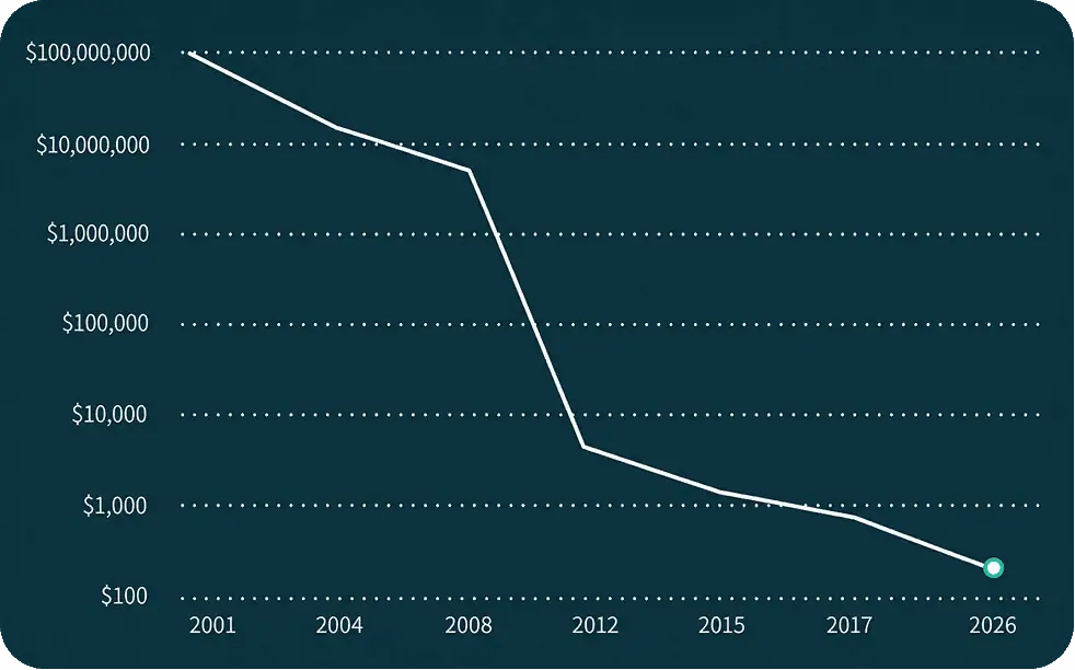Cost of DNA Sequencing Graph showing a downward trend