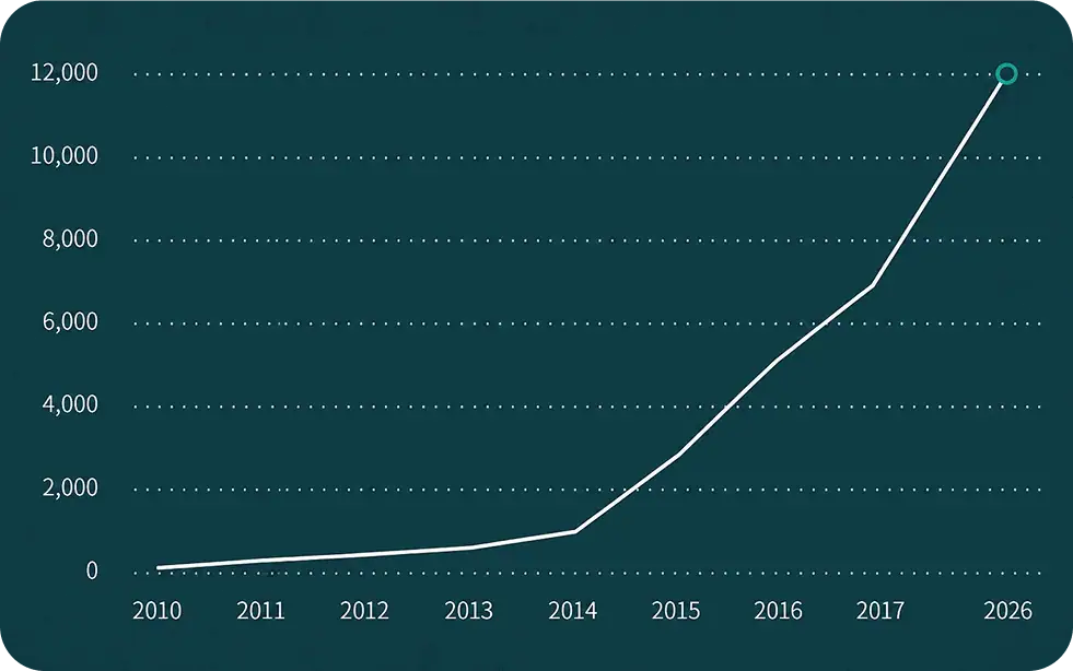 Number of Publications Citing Gene Editing trending upward graph